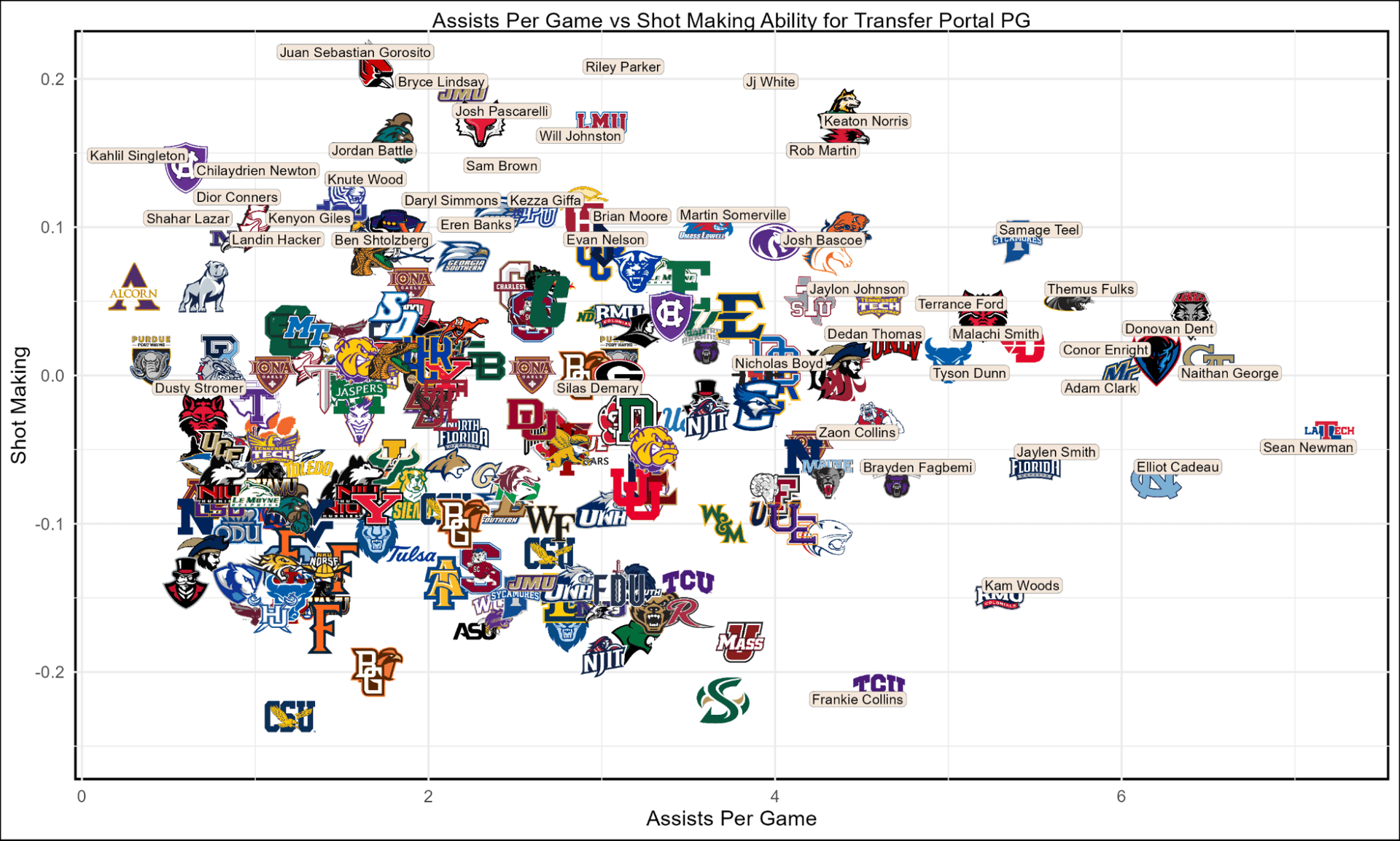 Assist Rate vs Shot Making