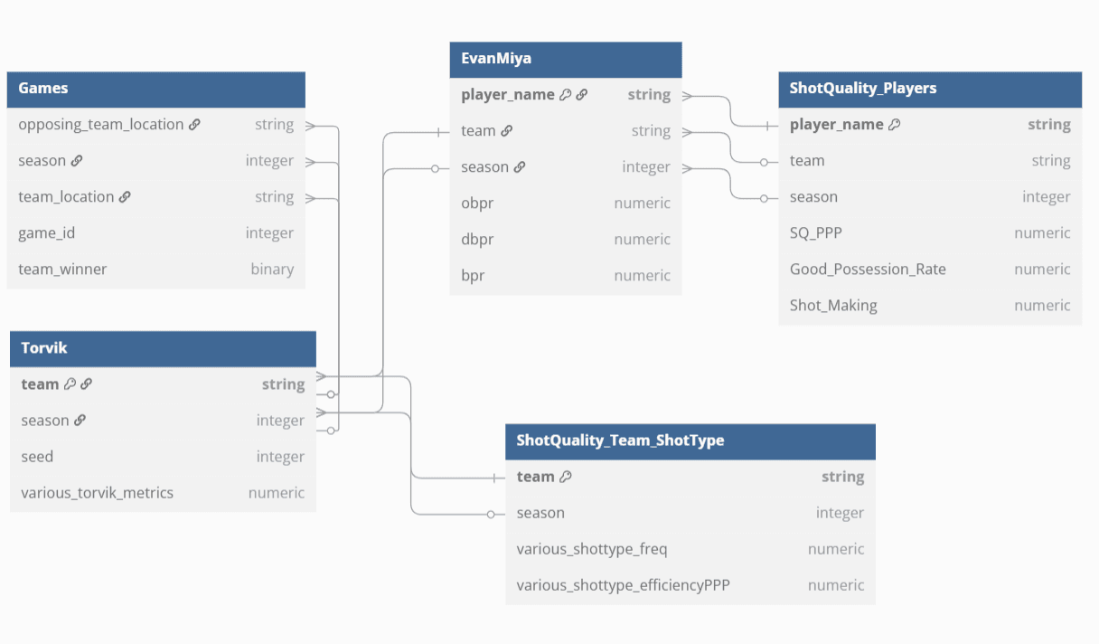 Schema Diagram