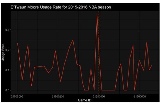 ETwaun Moore Usage Rate and Injury