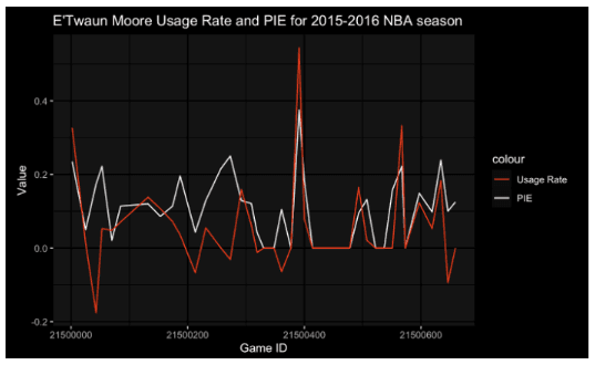 ETwaun Moore Usage vs PIE