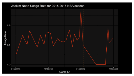 Joakim Noah Usage Rate Spike