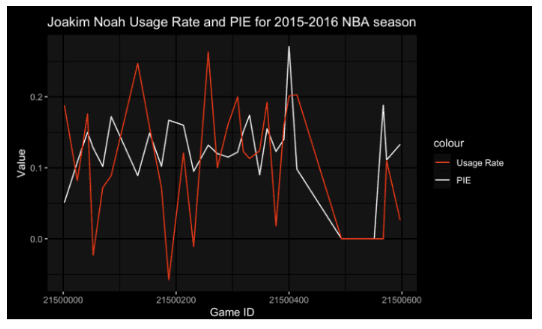 Joakim Noah Usage vs PIE