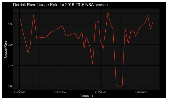 Derrick Rose Usage Spike and Injury