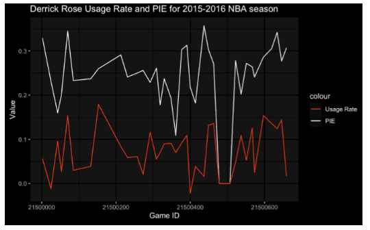 Derrick Rose Usage vs PIE