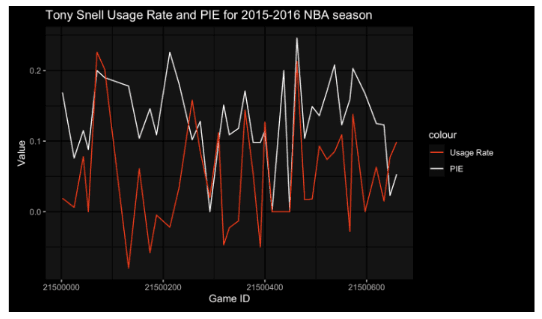 Tony Snell Usage vs PIE