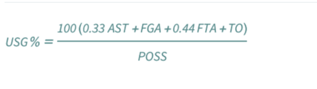 USG% Formula